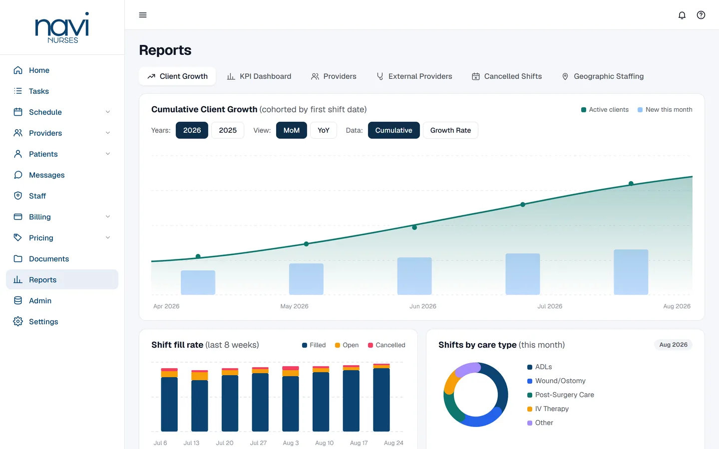 Navi Nurses web console — reports with a cumulative client growth chart, weekly shift fill rate and shifts by care type